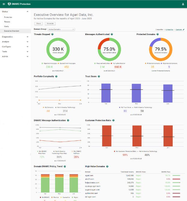 A Detailed Look at 23 Best DMARC Software Solutions - The CTO Club